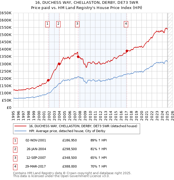 16, DUCHESS WAY, CHELLASTON, DERBY, DE73 5WR: Price paid vs HM Land Registry's House Price Index
