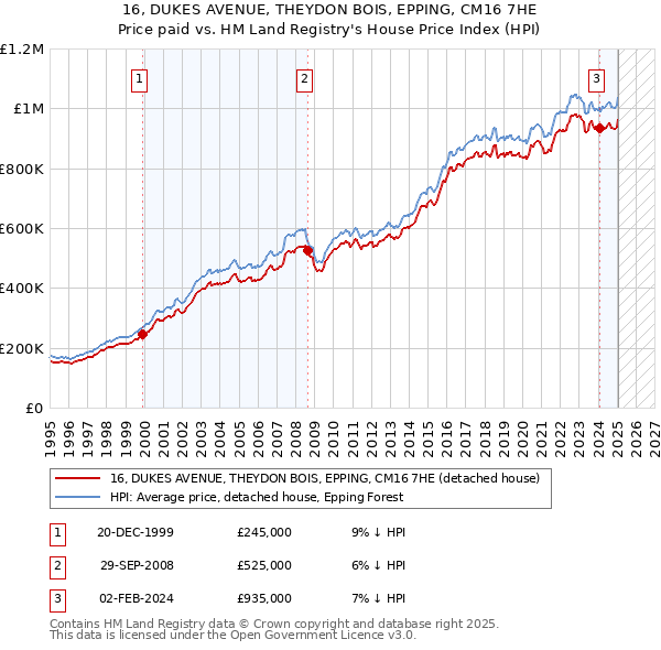 16, DUKES AVENUE, THEYDON BOIS, EPPING, CM16 7HE: Price paid vs HM Land Registry's House Price Index