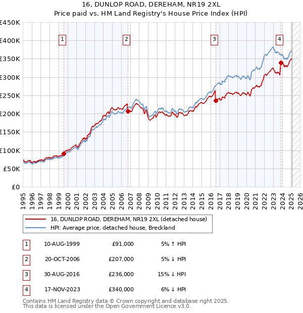 16, DUNLOP ROAD, DEREHAM, NR19 2XL: Price paid vs HM Land Registry's House Price Index