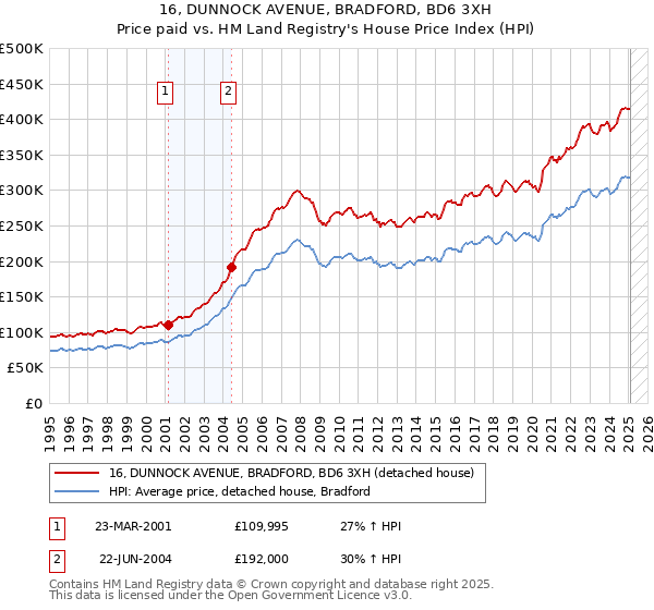 16, DUNNOCK AVENUE, BRADFORD, BD6 3XH: Price paid vs HM Land Registry's House Price Index