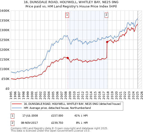 16, DUNSDALE ROAD, HOLYWELL, WHITLEY BAY, NE25 0NG: Price paid vs HM Land Registry's House Price Index