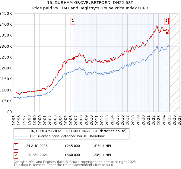 16, DURHAM GROVE, RETFORD, DN22 6ST: Price paid vs HM Land Registry's House Price Index