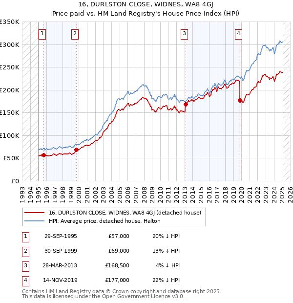 16, DURLSTON CLOSE, WIDNES, WA8 4GJ: Price paid vs HM Land Registry's House Price Index
