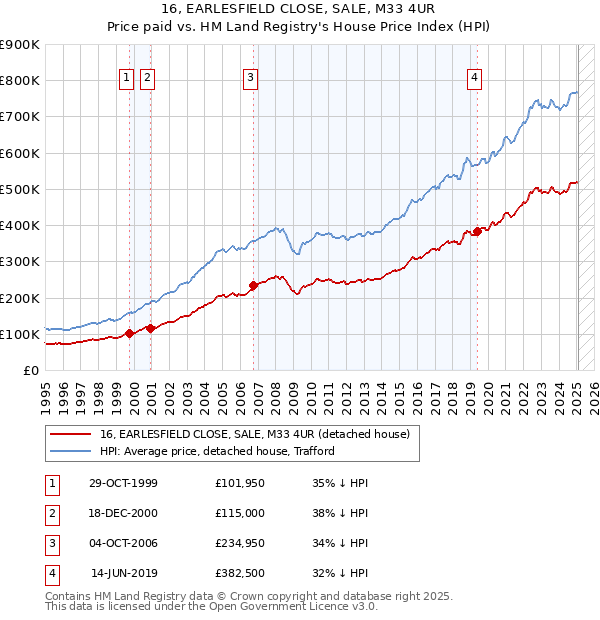 16, EARLESFIELD CLOSE, SALE, M33 4UR: Price paid vs HM Land Registry's House Price Index