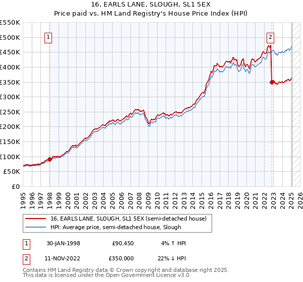 16, EARLS LANE, SLOUGH, SL1 5EX: Price paid vs HM Land Registry's House Price Index