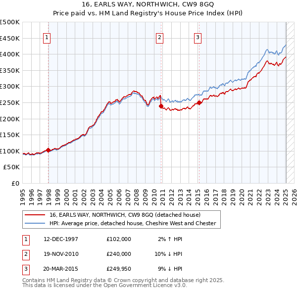 16, EARLS WAY, NORTHWICH, CW9 8GQ: Price paid vs HM Land Registry's House Price Index