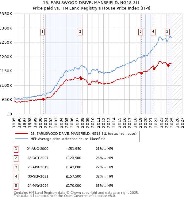 16, EARLSWOOD DRIVE, MANSFIELD, NG18 3LL: Price paid vs HM Land Registry's House Price Index