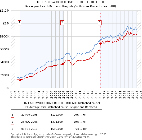 16, EARLSWOOD ROAD, REDHILL, RH1 6HE: Price paid vs HM Land Registry's House Price Index