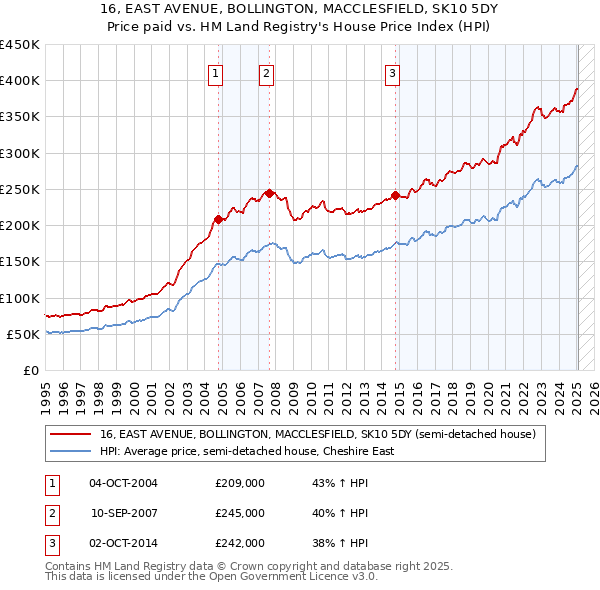 16, EAST AVENUE, BOLLINGTON, MACCLESFIELD, SK10 5DY: Price paid vs HM Land Registry's House Price Index
