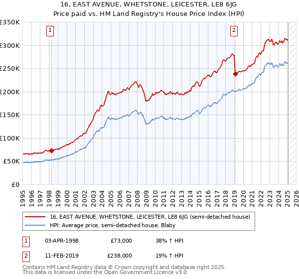 16, EAST AVENUE, WHETSTONE, LEICESTER, LE8 6JG: Price paid vs HM Land Registry's House Price Index