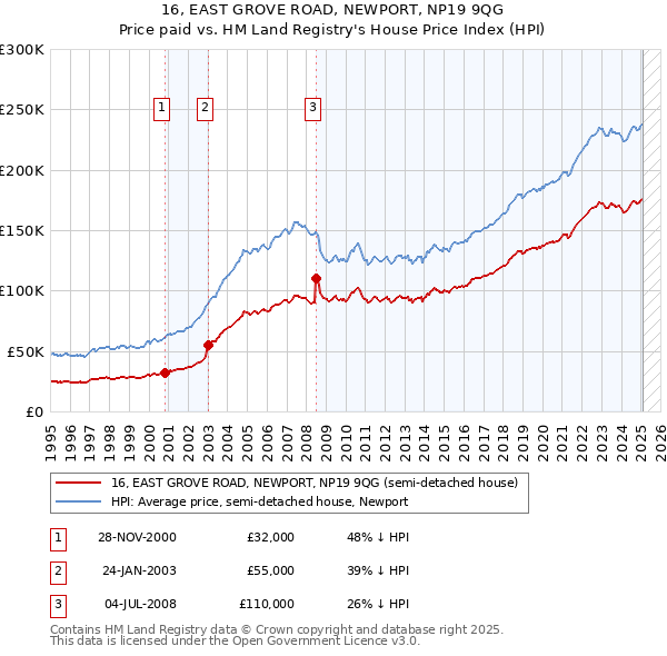 16, EAST GROVE ROAD, NEWPORT, NP19 9QG: Price paid vs HM Land Registry's House Price Index