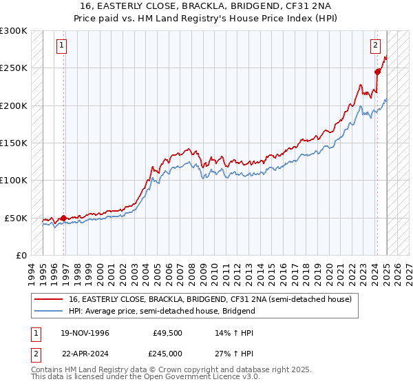 16, EASTERLY CLOSE, BRACKLA, BRIDGEND, CF31 2NA: Price paid vs HM Land Registry's House Price Index