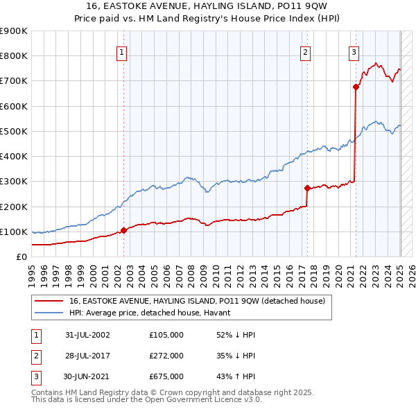 16, EASTOKE AVENUE, HAYLING ISLAND, PO11 9QW: Price paid vs HM Land Registry's House Price Index