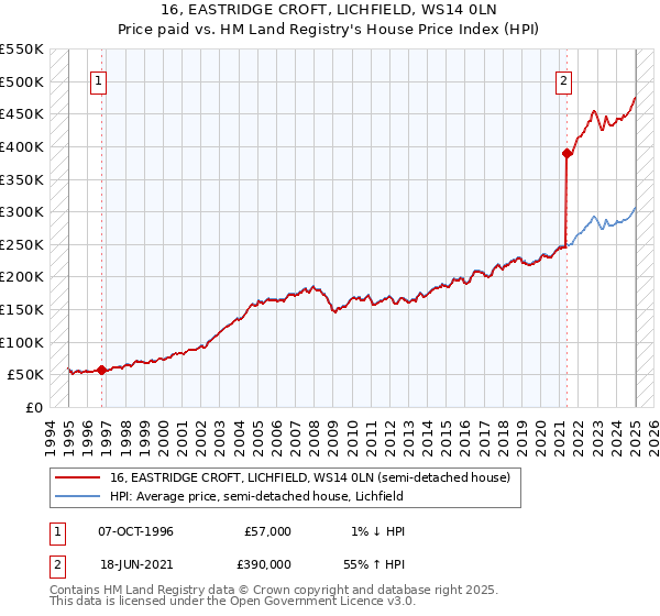 16, EASTRIDGE CROFT, LICHFIELD, WS14 0LN: Price paid vs HM Land Registry's House Price Index