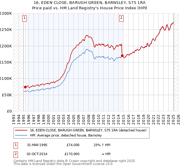 16, EDEN CLOSE, BARUGH GREEN, BARNSLEY, S75 1RA: Price paid vs HM Land Registry's House Price Index