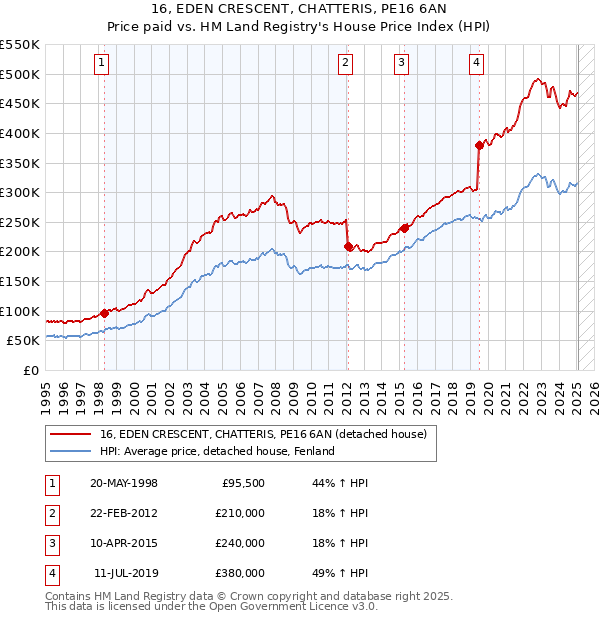 16, EDEN CRESCENT, CHATTERIS, PE16 6AN: Price paid vs HM Land Registry's House Price Index