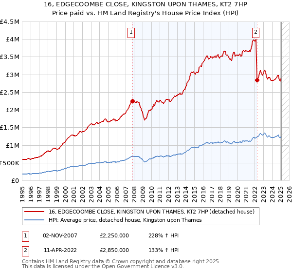 16, EDGECOOMBE CLOSE, KINGSTON UPON THAMES, KT2 7HP: Price paid vs HM Land Registry's House Price Index