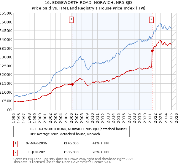 16, EDGEWORTH ROAD, NORWICH, NR5 8JD: Price paid vs HM Land Registry's House Price Index