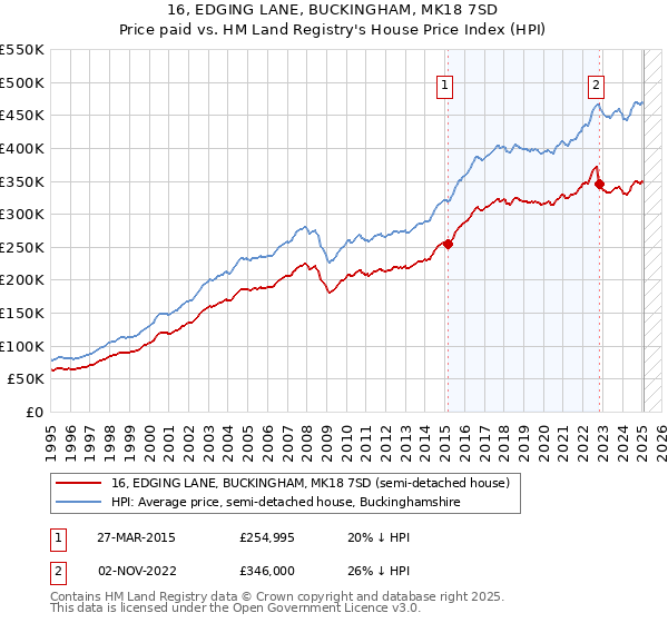 16, EDGING LANE, BUCKINGHAM, MK18 7SD: Price paid vs HM Land Registry's House Price Index