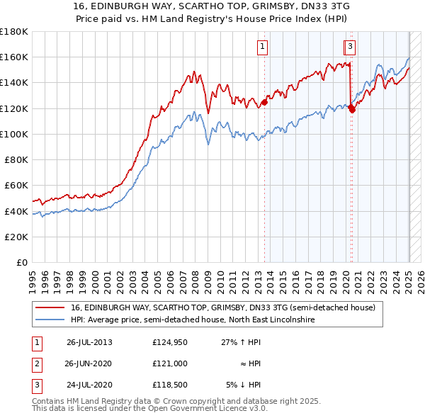 16, EDINBURGH WAY, SCARTHO TOP, GRIMSBY, DN33 3TG: Price paid vs HM Land Registry's House Price Index