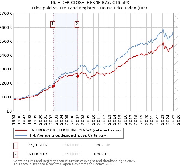 16, EIDER CLOSE, HERNE BAY, CT6 5PX: Price paid vs HM Land Registry's House Price Index