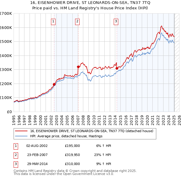 16, EISENHOWER DRIVE, ST LEONARDS-ON-SEA, TN37 7TQ: Price paid vs HM Land Registry's House Price Index