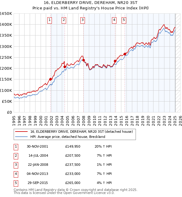 16, ELDERBERRY DRIVE, DEREHAM, NR20 3ST: Price paid vs HM Land Registry's House Price Index