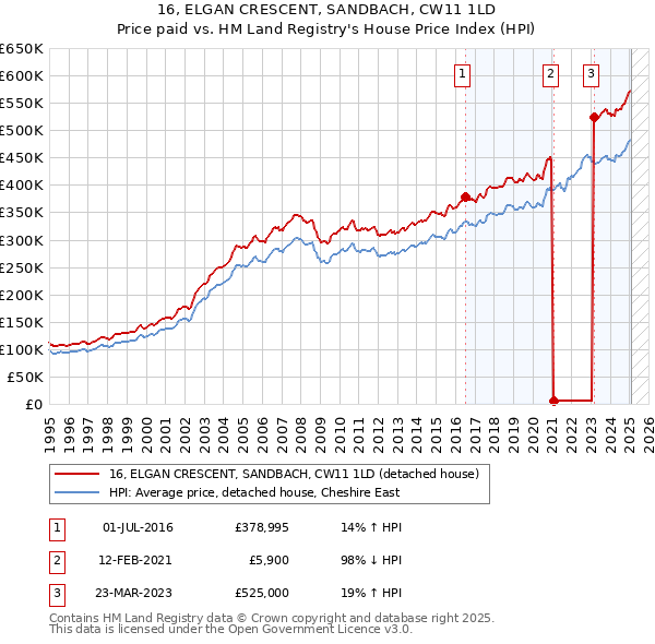 16, ELGAN CRESCENT, SANDBACH, CW11 1LD: Price paid vs HM Land Registry's House Price Index