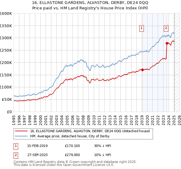 16, ELLASTONE GARDENS, ALVASTON, DERBY, DE24 0QQ: Price paid vs HM Land Registry's House Price Index