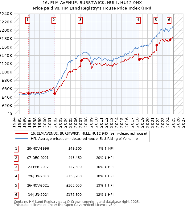 16, ELM AVENUE, BURSTWICK, HULL, HU12 9HX: Price paid vs HM Land Registry's House Price Index
