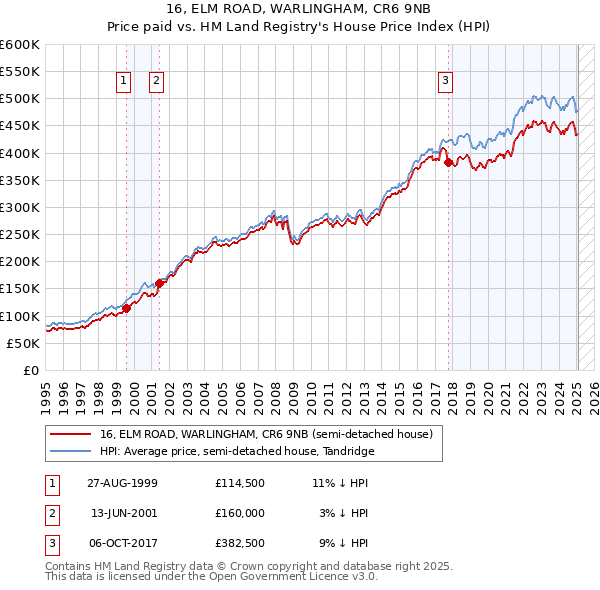 16, ELM ROAD, WARLINGHAM, CR6 9NB: Price paid vs HM Land Registry's House Price Index