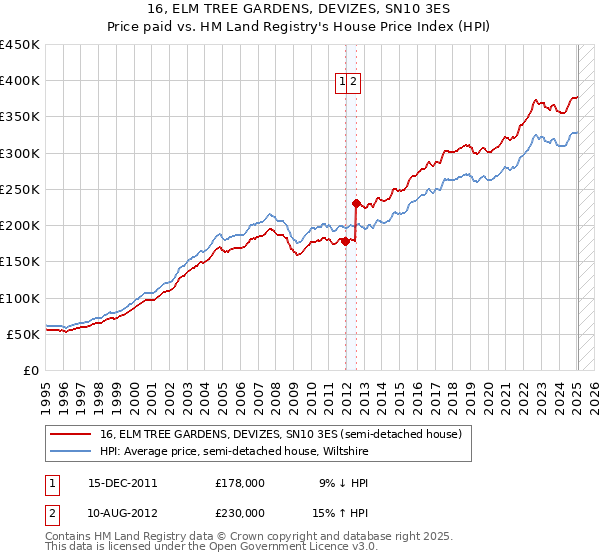 16, ELM TREE GARDENS, DEVIZES, SN10 3ES: Price paid vs HM Land Registry's House Price Index