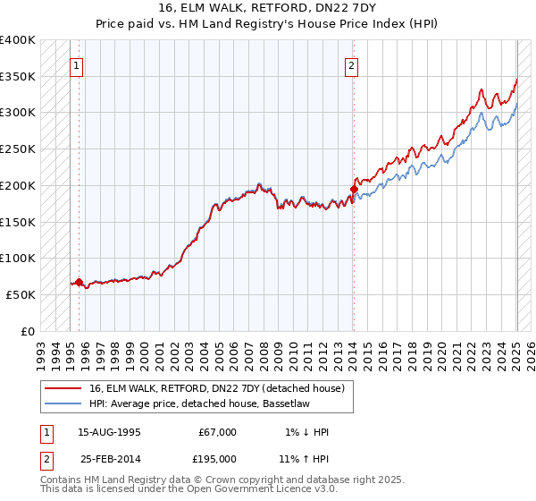 16, ELM WALK, RETFORD, DN22 7DY: Price paid vs HM Land Registry's House Price Index
