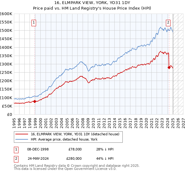 16, ELMPARK VIEW, YORK, YO31 1DY: Price paid vs HM Land Registry's House Price Index