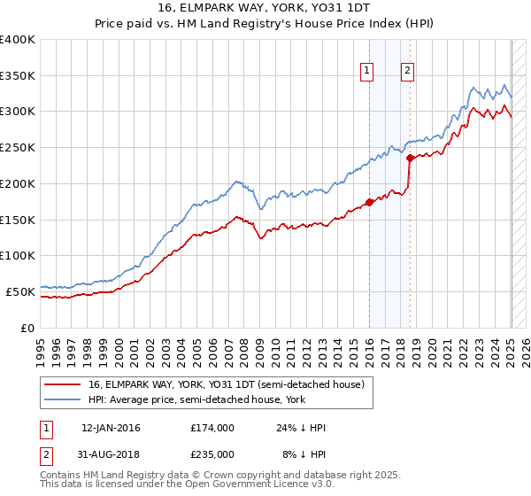 16, ELMPARK WAY, YORK, YO31 1DT: Price paid vs HM Land Registry's House Price Index
