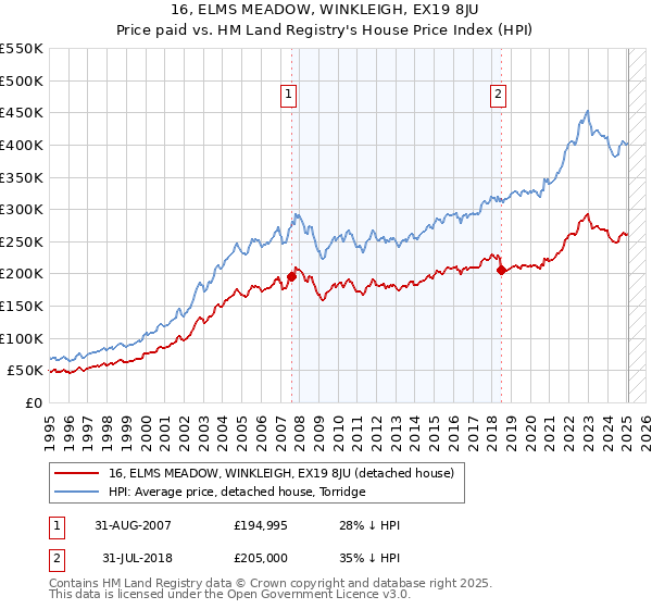 16, ELMS MEADOW, WINKLEIGH, EX19 8JU: Price paid vs HM Land Registry's House Price Index