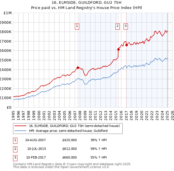 16, ELMSIDE, GUILDFORD, GU2 7SH: Price paid vs HM Land Registry's House Price Index