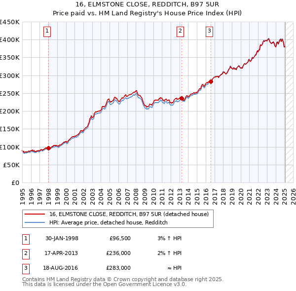16, ELMSTONE CLOSE, REDDITCH, B97 5UR: Price paid vs HM Land Registry's House Price Index
