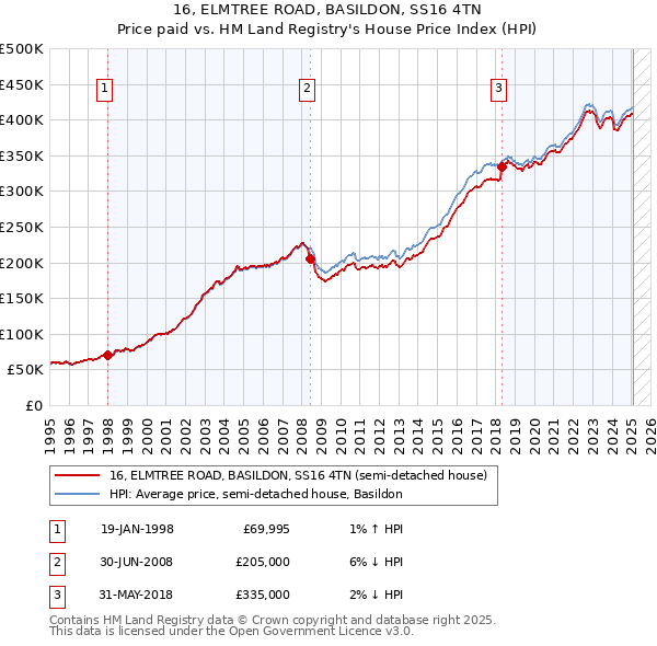 16, ELMTREE ROAD, BASILDON, SS16 4TN: Price paid vs HM Land Registry's House Price Index