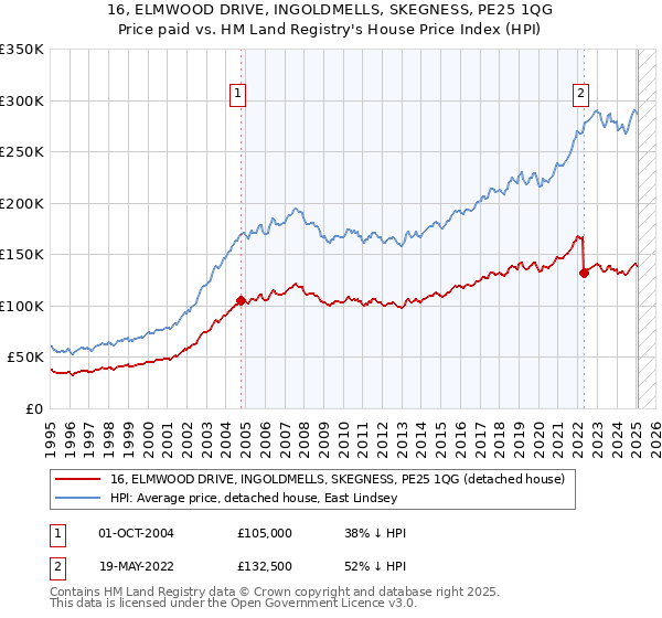 16, ELMWOOD DRIVE, INGOLDMELLS, SKEGNESS, PE25 1QG: Price paid vs HM Land Registry's House Price Index