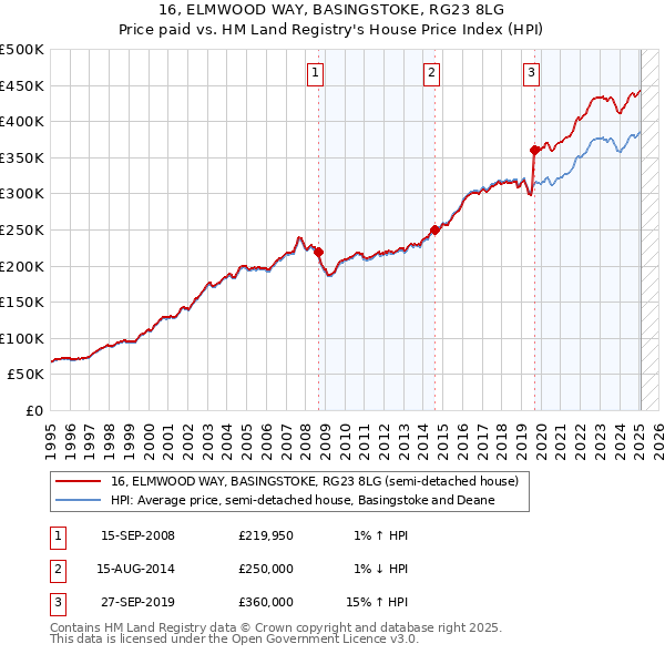 16, ELMWOOD WAY, BASINGSTOKE, RG23 8LG: Price paid vs HM Land Registry's House Price Index