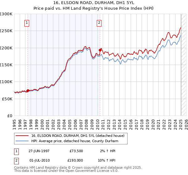 16, ELSDON ROAD, DURHAM, DH1 5YL: Price paid vs HM Land Registry's House Price Index