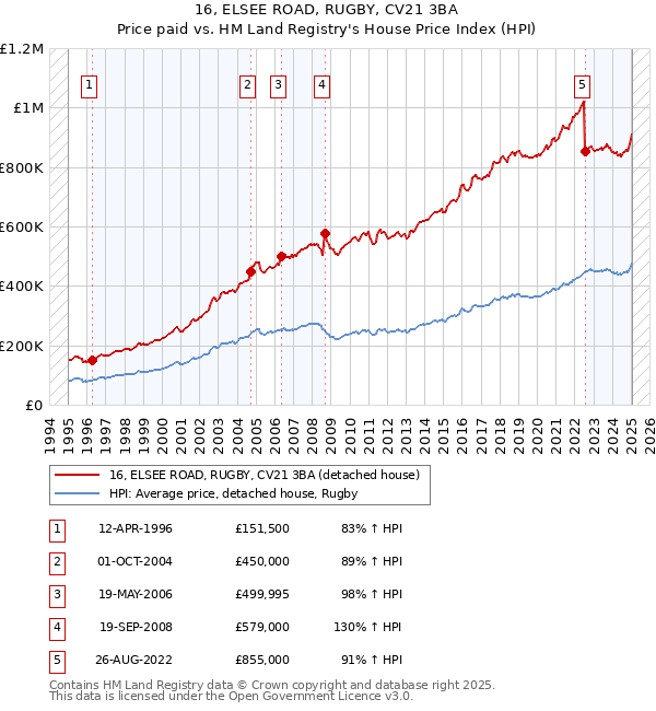 16, ELSEE ROAD, RUGBY, CV21 3BA: Price paid vs HM Land Registry's House Price Index