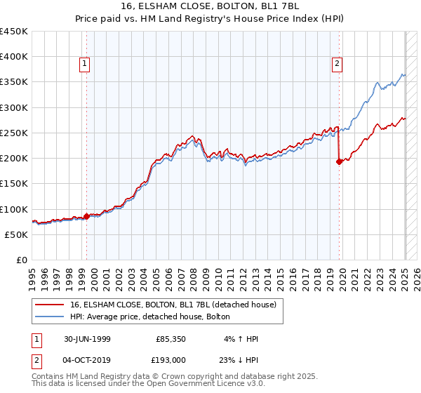 16, ELSHAM CLOSE, BOLTON, BL1 7BL: Price paid vs HM Land Registry's House Price Index