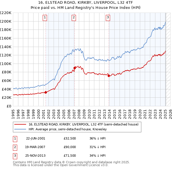 16, ELSTEAD ROAD, KIRKBY, LIVERPOOL, L32 4TF: Price paid vs HM Land Registry's House Price Index