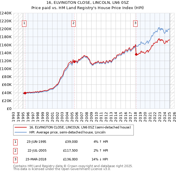 16, ELVINGTON CLOSE, LINCOLN, LN6 0SZ: Price paid vs HM Land Registry's House Price Index