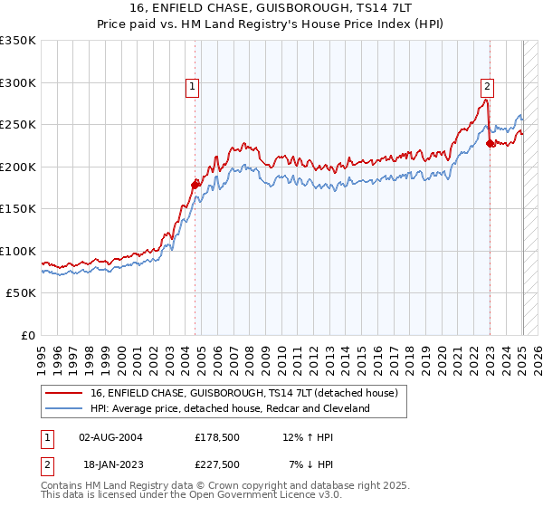 16, ENFIELD CHASE, GUISBOROUGH, TS14 7LT: Price paid vs HM Land Registry's House Price Index