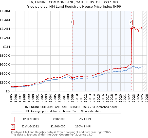 16, ENGINE COMMON LANE, YATE, BRISTOL, BS37 7PX: Price paid vs HM Land Registry's House Price Index