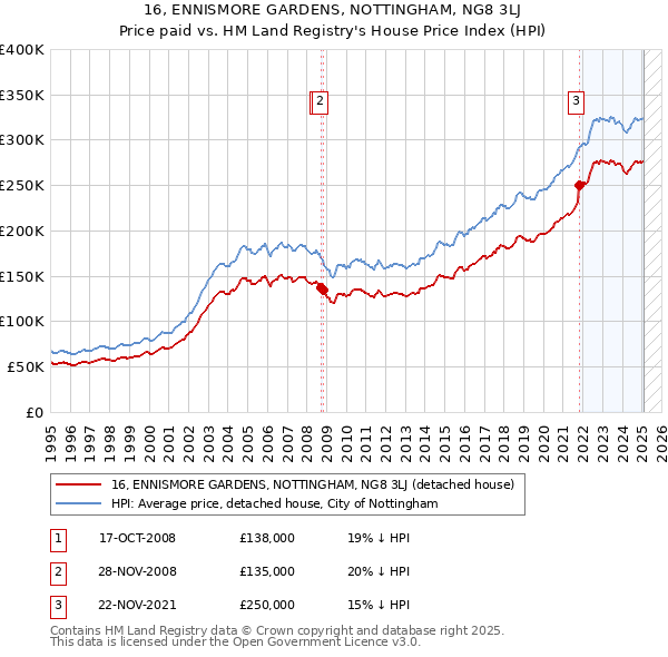 16, ENNISMORE GARDENS, NOTTINGHAM, NG8 3LJ: Price paid vs HM Land Registry's House Price Index