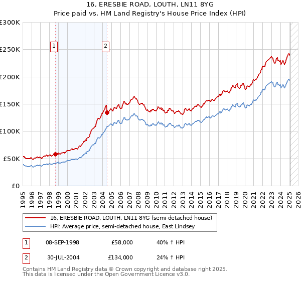 16, ERESBIE ROAD, LOUTH, LN11 8YG: Price paid vs HM Land Registry's House Price Index